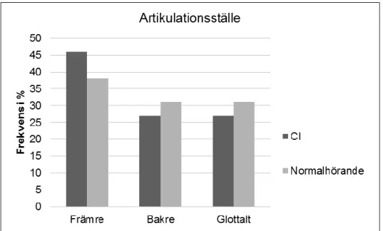 Figur 1 Fördelning av artikulationsställe i konsonantproduktionen (%) hos barn med CI 
