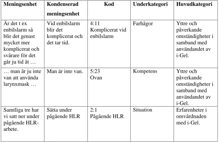 Figur 1.   Exempel på gjorda analyser enligt schema från Lundman &amp; Hällgren Graneheim (2008)