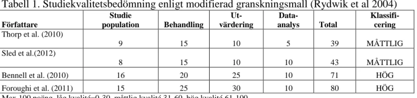 Figur 1. Flödesschema över sökta, exkluderade och inkluderade artiklar    