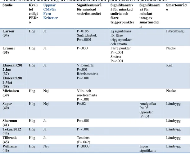 Tabell 2 Sammanfattning av studiernas utifrån parametern smärtintensitet 