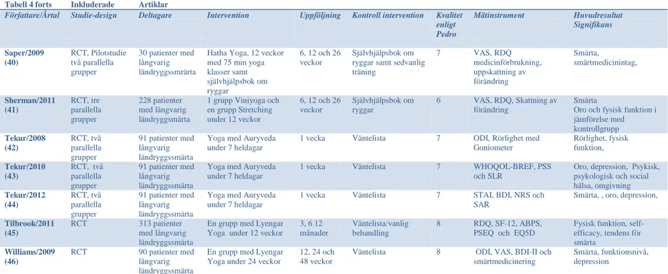 Tabell 4 forts  Inkluderade   Artiklar 