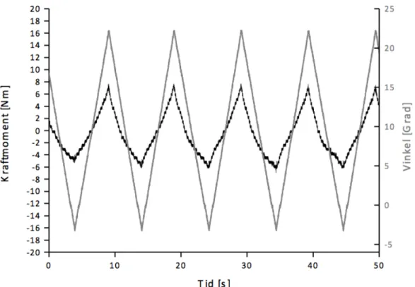 Figur 2. Fem repetitioner för vinkel och kraftmoment vid mätning av stiffness i AT. 