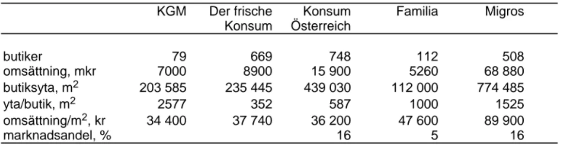 Figur 1: Nyckelsiffror för Konsum Österreich, Familia och Migros 1991. (skilda källor) 