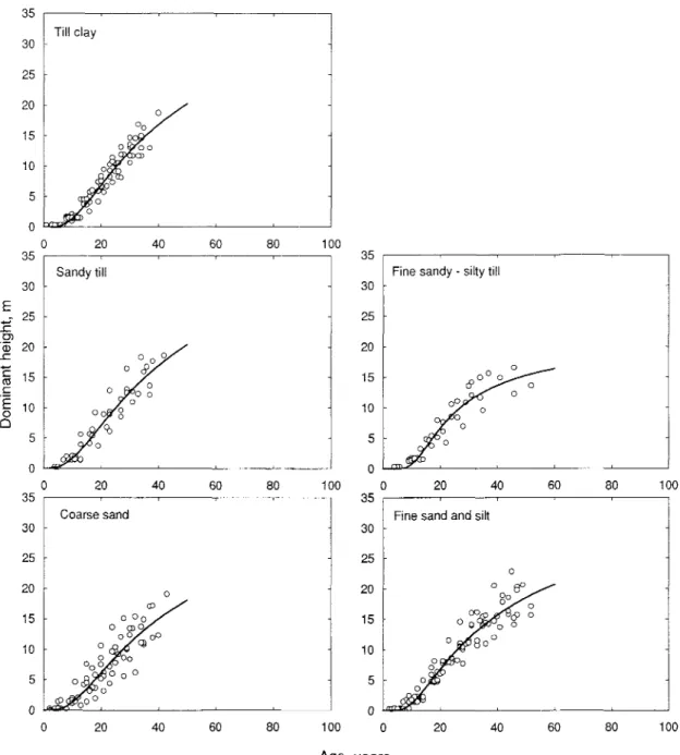 Fig.  5.  Dominant  height  (m)  of  Norway  spruce  (Picea  abies  (L.) Karst.)  planted  on  farmland  of  different  soils  in  northern  (lat