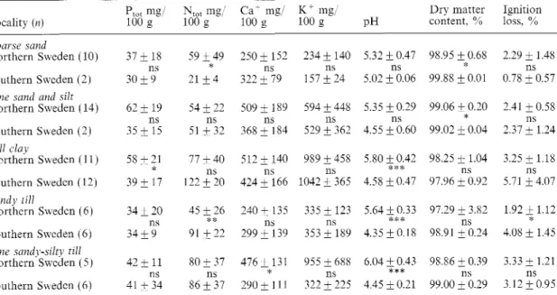 Table 4.  Content  of  phosphorus  (P,,,  %),  nitrogelz  (N,,,  %),  Calcium  ( C a  mg/100 g )  and  potassium  ( K  mng/100 g), and  pH  (CaCl,),  dry matter  content  %  and  ignition loss  %  in coarse  sand  and  till  sods,  and  injine  sand  and  