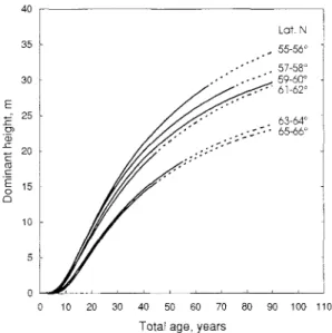 Fig. 4.  Dominant  height  ( n ~ )   of  Norway  spruce  (Picea  abies  (L.)  Karst.)  planted  on  farmland  in  relation  to  latitude