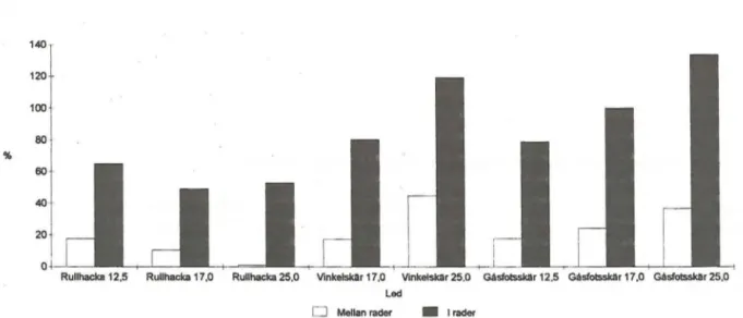 Figur  21.  Kvarvarande  antal  ogräs  i  och  mellan  raderna  efter  hackning  i %  av  antalet  före  i  försöksserie R2 - 6114