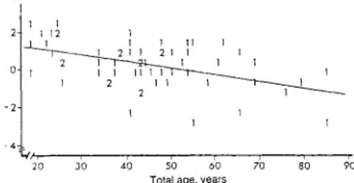 Fig. 3.  Deviations  between  recorded  dominant  height 