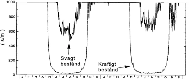 Figur 8. Simulerad ytresistans för svagt respektive kraftigt bestånd åren 1982 och 1983.