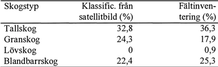 Tabell 3.  Andelar (%)  av olika skogstyper inom ett område i  Västerbotten (Flygare,  1993) 