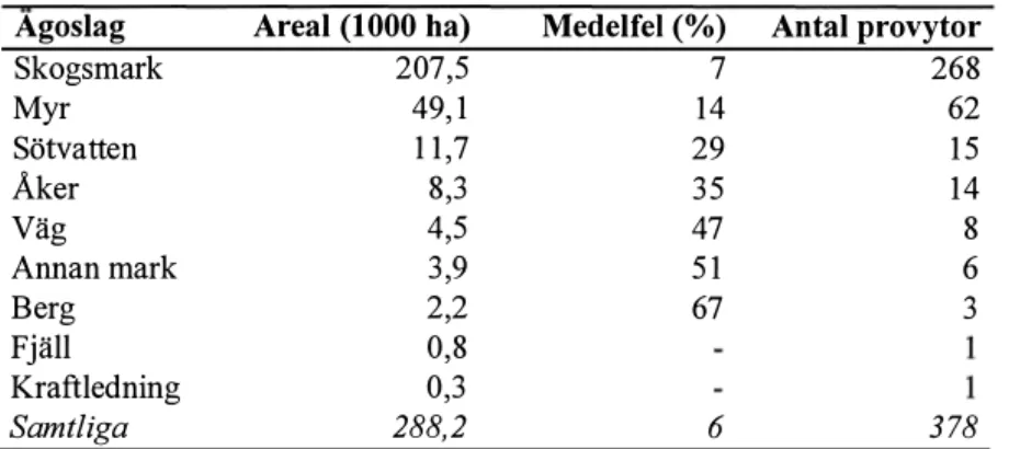 Tabell 4.  Arealenfördelad på ägoslag. 