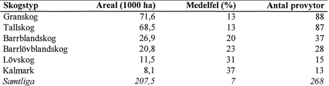 Tabell 5.  skogsmarksarealen fördelad på skogstyper. 