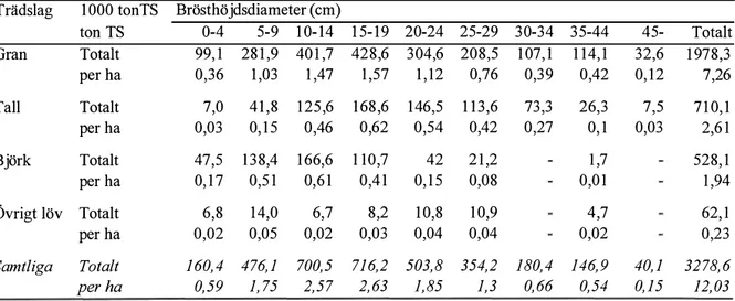 Tabell 9.  Torrsubstans (TS)  biomassa för levande grenar ink!.  barr fördelat på trädslag  och diameterklasser