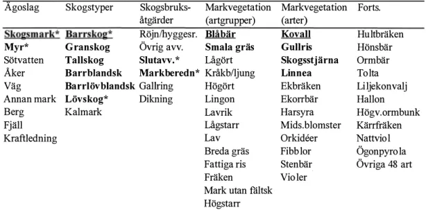 Tabell 1 6.  Typvariabler med tillräcklig upplösning vid alternativ 3 (fet stil)  samt vid  enbart  befintligfältinventering (understruken) 