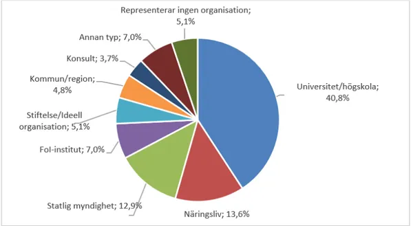 Figur 1. Andel respondenter från olika typer av organisationer
