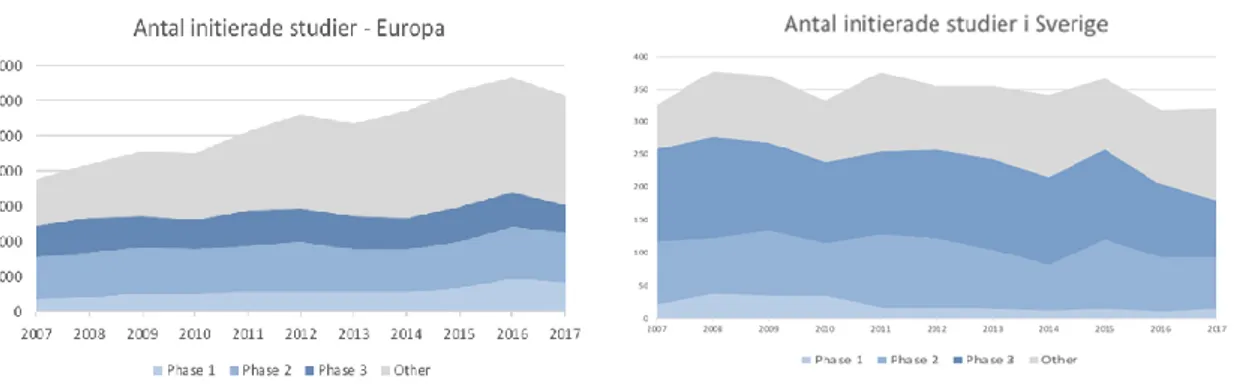 Fig 4a &amp; b: Antal påbörjade läkemedelsstudier i Europa (vänster) och i Sverige (höger) under  perioden 2007-2017, uppdelade på fas 1, fas 2, fas 3 och ”other”