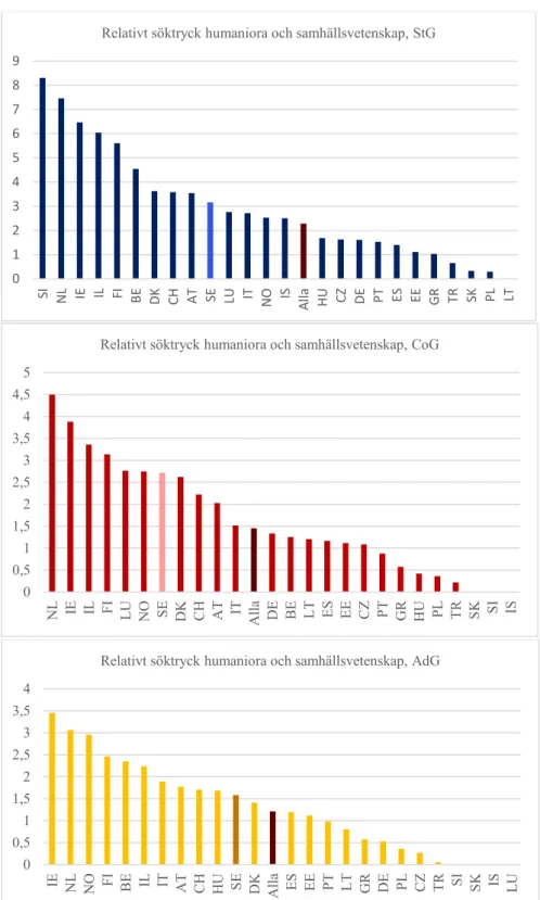 Figur 4 Antal ansökningar till StG, CoG respektive AdG inom humaniora och 