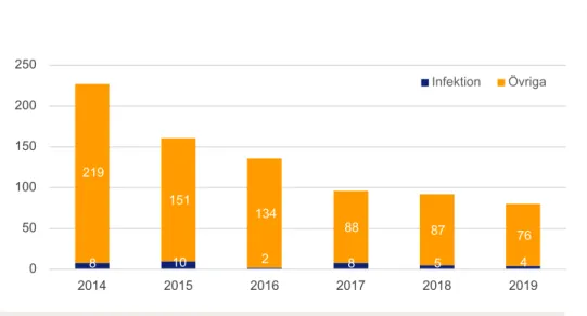 Figur 6. Antal inkomna ansökningar om bidrag till forskningsmiljö inom klinisk behandlingsforskning  (KBF) under perioden 2014–2019