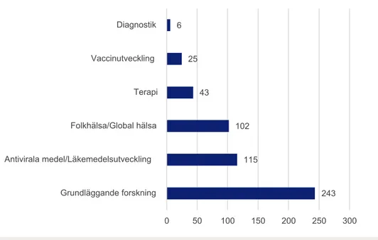 Figur 8 b.  Summa (i miljoner kronor) av totalt beviljat belopp för samma ansökningar/projekt som i  figur 8 a