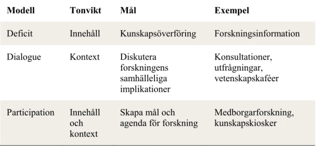 Tabell 2. Dominerande teoretiska modeller för forskningskommunikation 