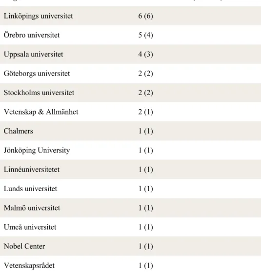 Tabell 6. Fördelning av forskare och artiklar med avseende på svensk  organisation  