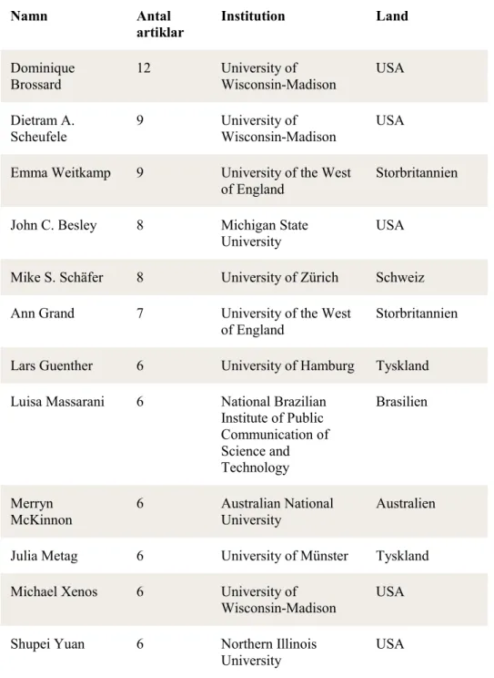 Tabell 8. Individuella författare med flest artiklar i tidskrifterna (JCOM,  PUS och SciComm) under de senaste fem åren 