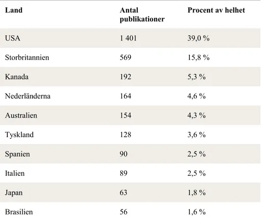 Tabell 1. De tio länderna med störst andel författare inom området 