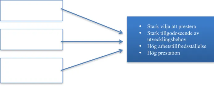 Figur 4: Hackman och Oldhams motivationsmodell (Jacobsen &amp; Thorsvik, 2014:245). Egen  illustration