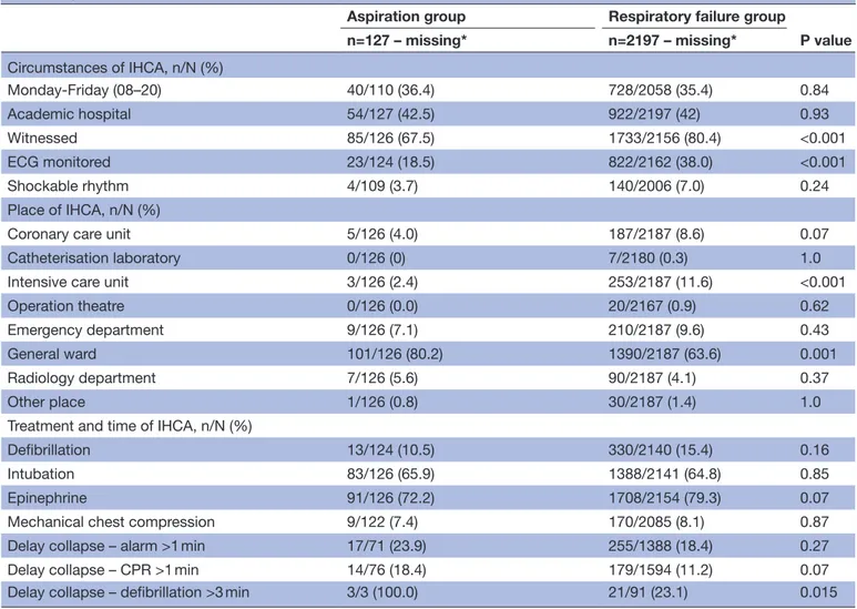 Table 2  Information of circumstances, location and time of IHCA patients with aetiology of pulmonary aspiration versus  respiratory failure
