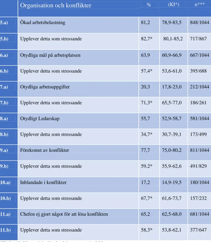 Tabell 2: Redovisning av enkätsvar frågorna 5-11. (n=1044)