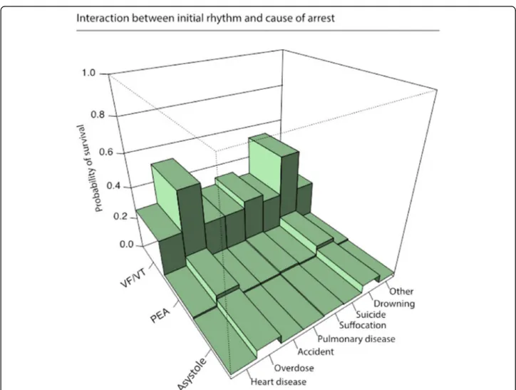 Fig. 3 Partial dependence plot showing the interaction between cause of cardiac arrest and initial rhythm