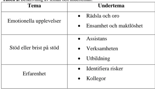 Tabell 2. Beskrivning av teman och underteman. 