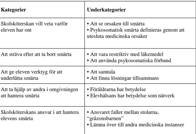 Tabell 2. Kategorier och underkategorier. 