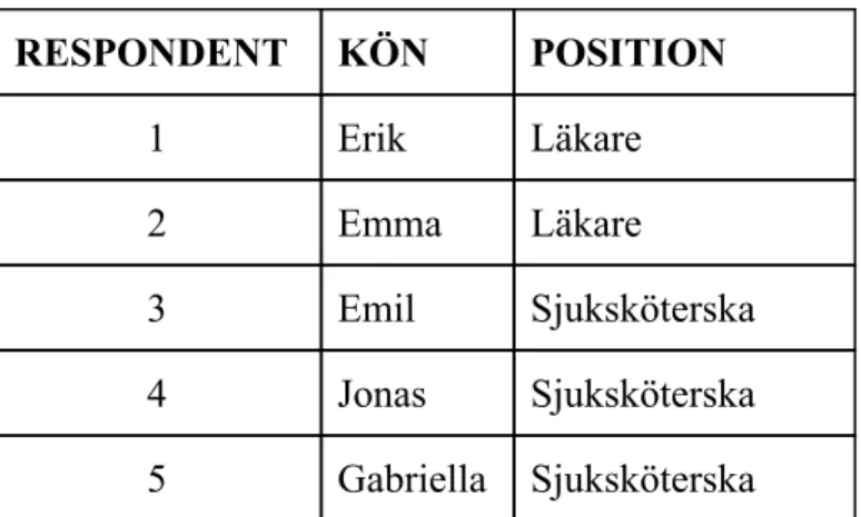 Tabell 1   RESPONDENT  KÖN  POSITION  1  Erik  Läkare  2  Emma  Läkare  3  Emil  Sjuksköterska   4  Jonas  Sjuksköterska 