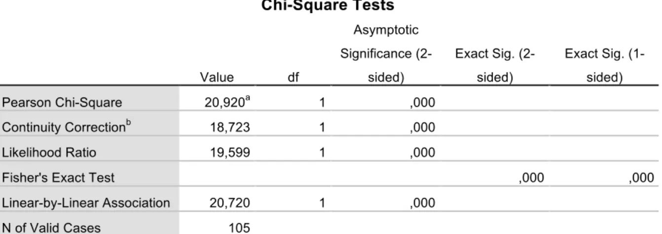 Tabell 2  	
   	
   Chi-Square Tests 	
   Value  df  Asymptotic  Significance (2-sided)  Exact Sig