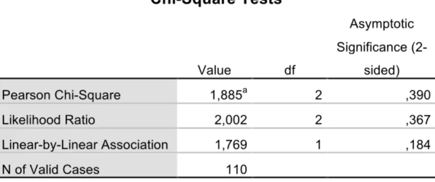 Tabell 3 	
   	
   Chi-Square Tests 	
   Value  df  Asymptotic  Significance (2-sided) 	
   Pearson Chi-Square  1,885 a 2  ,390 	
   Likelihood Ratio  2,002  2  ,367 	
   Linear-by-Linear Association  1,769  1  ,184 	
   N of Valid Cases  110   