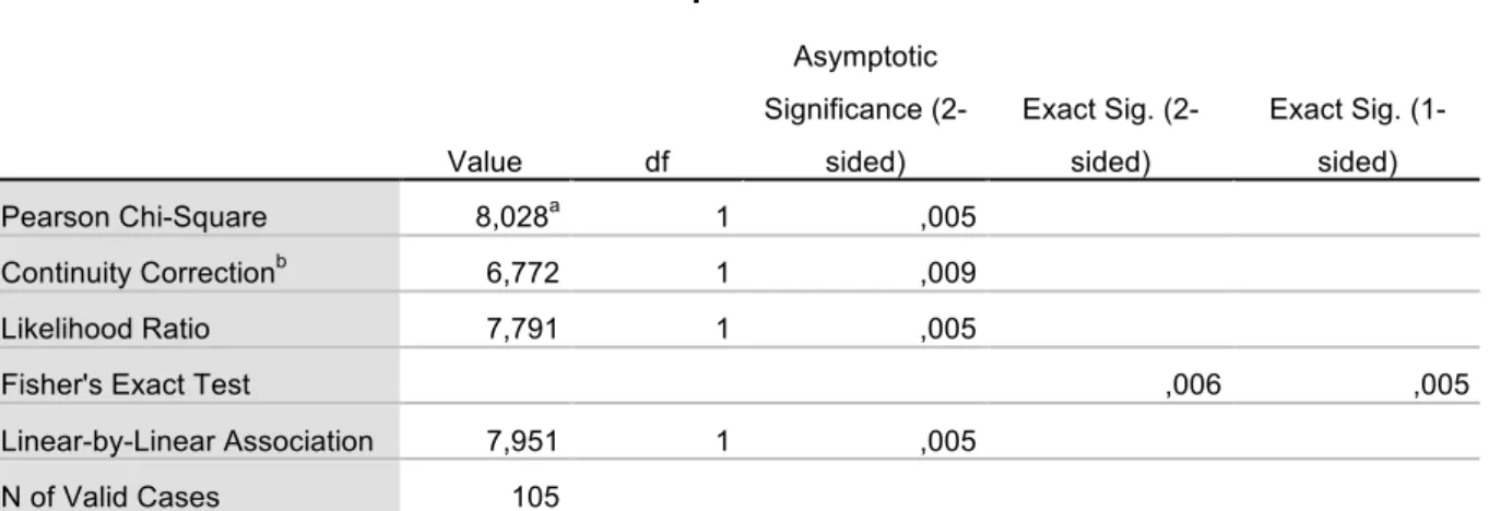 Tabell 4 Chi-Square Tests 	
   	
   Value  df  Asymptotic  Significance (2-sided)  Exact Sig