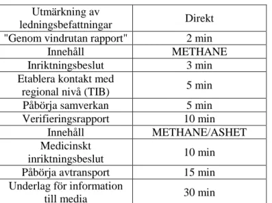 Tabell 1: Mätbara kvalitetsindikatorer på skadeplats för genomförande och uppföljning, (Nilsson, 2014) 