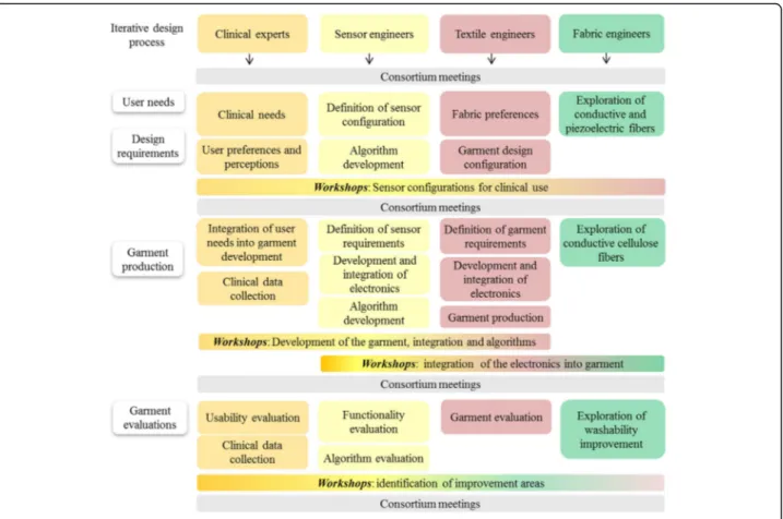 Fig. 6 Organizational flowchart of the development process of the wearITmed consortium