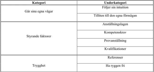 Tabell 2. Här visas de kategorier och underkategorier som framkommit i analysen 