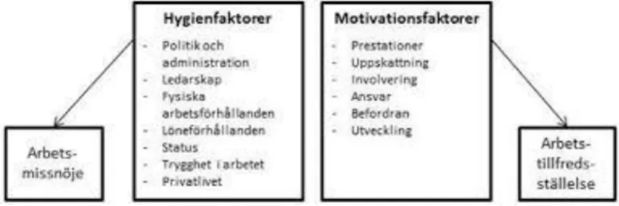 Figur  1:  Herzbergs  tvåfaktorteori  om  arbetstillfredsställelse  &amp;  missnöje  (Kaufmann  &amp;  Kaufmann 2010: 287)