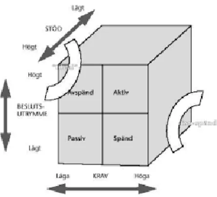 Figur 2: Karasek och Theorells krav-kontroll-stödmodell (Theorell 2012: 22)  