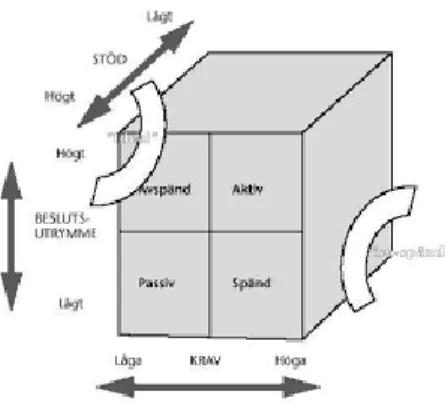 Figur 2: Karasek och Theorells krav-kontroll-stödmodell (Theorell 2012: 22)  