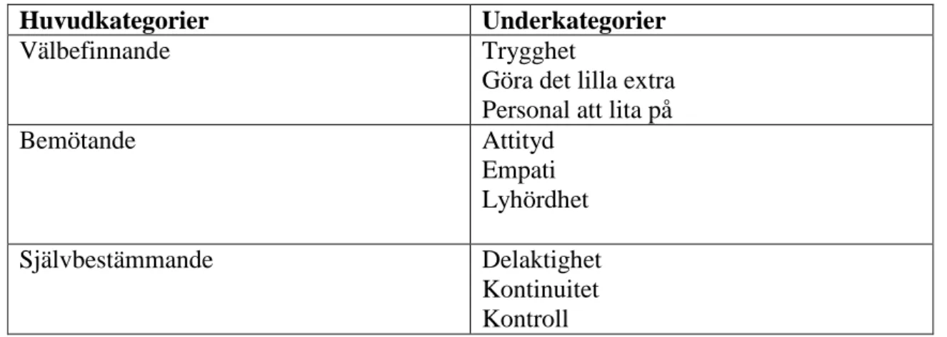 Tabell 1. Resultatets huvudkategorier och underkategorier 