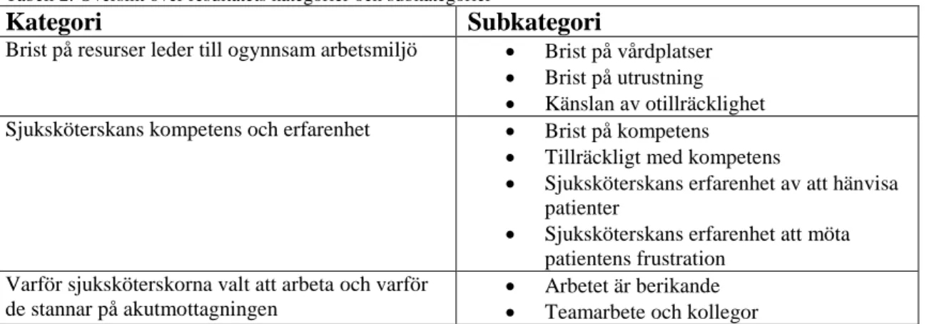 Tabell 2. Översikt över resultatets kategorier och subkategorier  