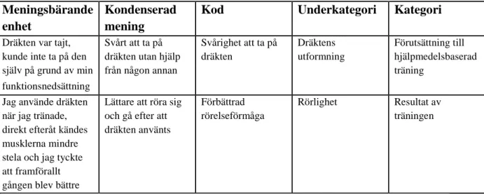 Tabell 1. Exempel på analysprocessen  Meningsbärande 