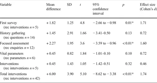 Table 5 Results of performed enquiries and interventions comparing EMS teams working as usual with when working with CDSS Variable Mean difference SD t 95% confidence interval p Effect size(Cohen ’s d) First survey (rec interventions n = 5) + 1.82 1.25 4.8