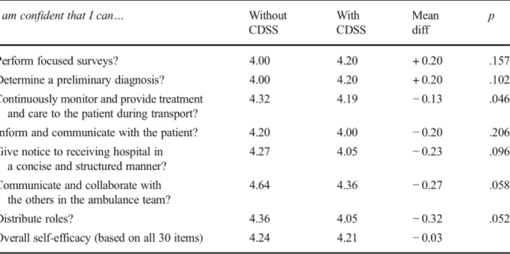 Table 8 Excerpt of results from self-efficacy survey I am confident that I can … Without