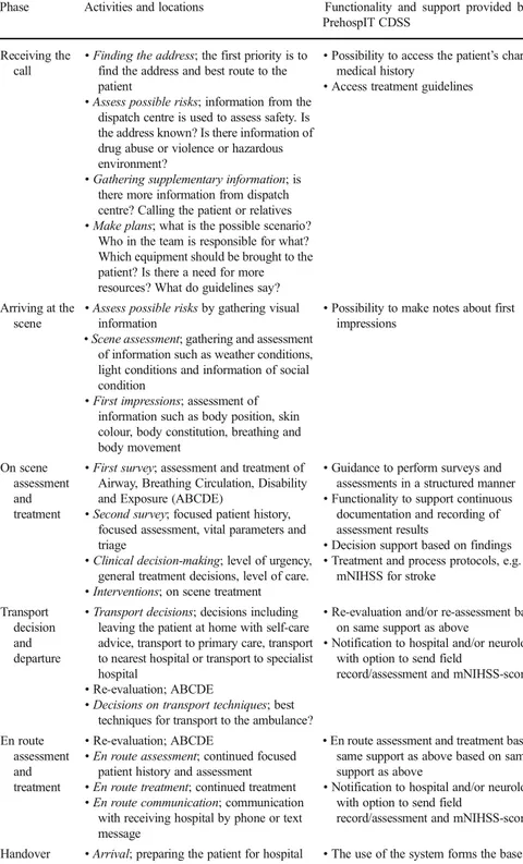 Table 1 Prehospital phases, activities and PrehospIT CDSS functionality