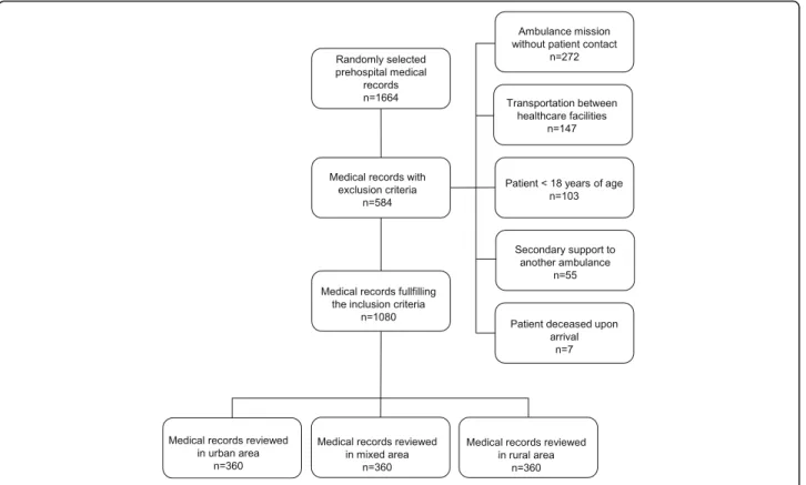 Fig. 1 Flow chart showing the inclusion process of prehospital records for review